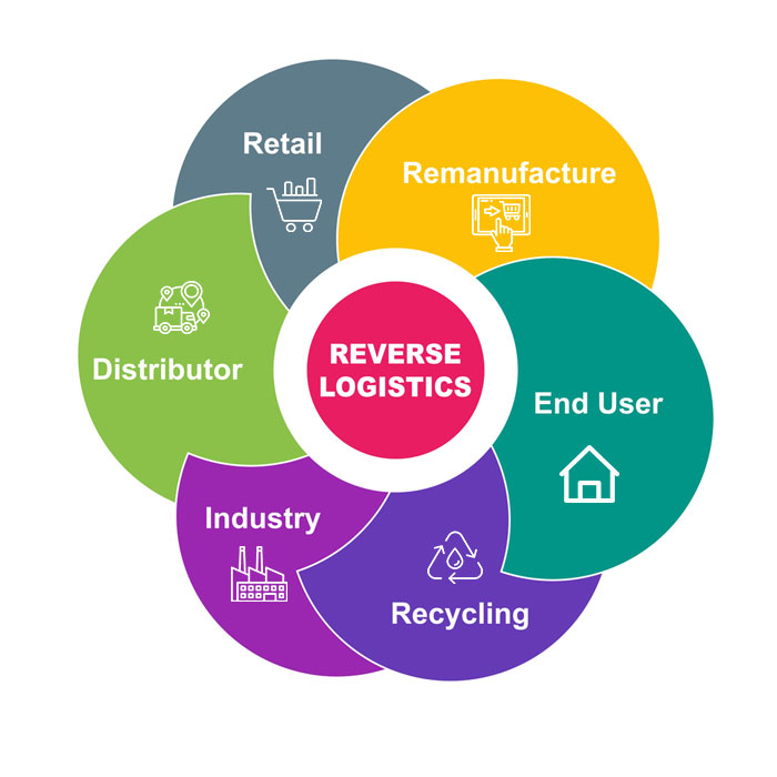 reverse logistic in supply chain